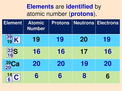 number of protons in sulfur|3.5: Elements.
